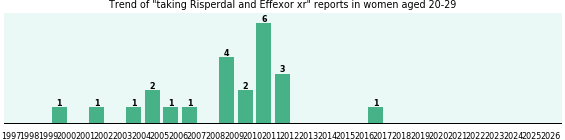 Risperdal and Effexor xr drug interactions in women aged 20-29.